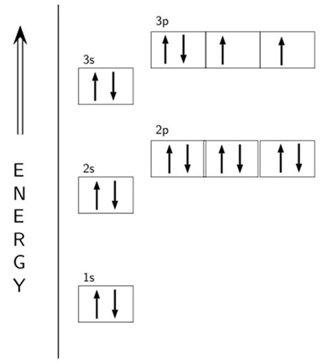 Orbital Energy Diagram For Sulfur