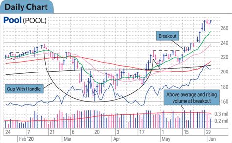 How To Read Stock Charts Understanding Technical Analysis Investor S Business Daily