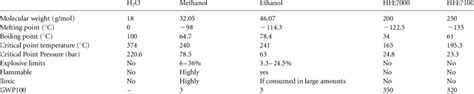 Thermophysical Properties Of The Selected Refrigerants And Their Download Scientific Diagram