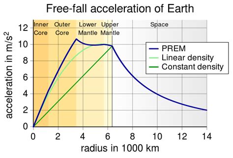 gravity - Gravitational acceleration at half Earth's radius - Physics ...