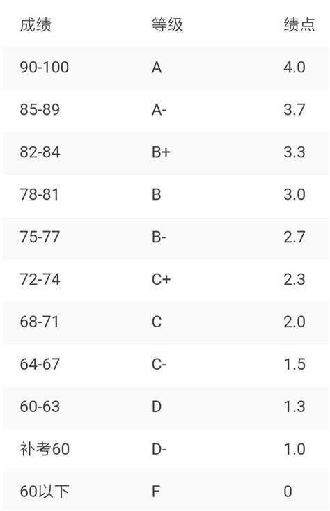 想知道四分制绩点到底是怎么计算的？（就是各分数段的划分区间）？ 知乎
