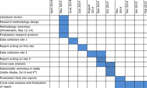 Process And Timeline Of Research Download Table