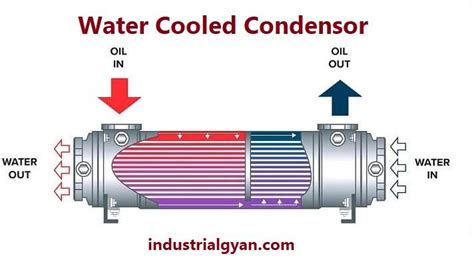 What Types Of Condenser Is Right For Your Hvac Industrial Gyan