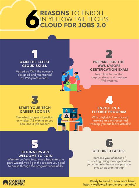 Learn Aws With Yellow Tail Tech’s Cloud For Jobs 2 0