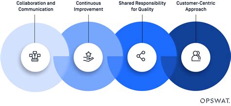 Devops Vs Devsecops Key Differences Opswat