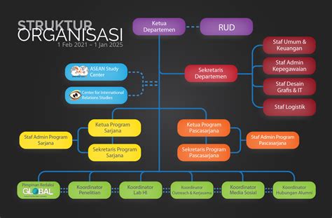 Struktur Organisasi Departemen Ilmu Hubungan Internasional FISIP UI