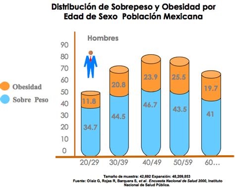 Obesidad Infantil Gráficos Distribución De Sobrepeso Y Obesidad