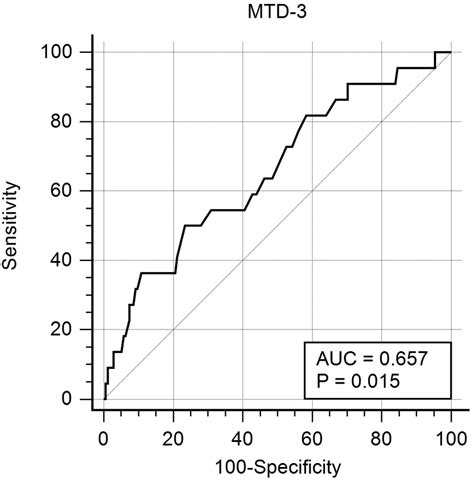 Receiver Operating Characteristic Curve Analysis Indicating The Optimal Download Scientific