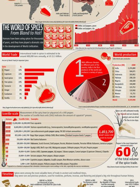 Scoville Heat Scale Visual Ly Spice Trade Scoville Heat Unit Pure