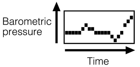 Reading The Barometric Pressure Graph