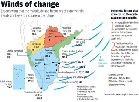 Mangalore And Chennai Lie On The Same Latitude Yet Received Rainfall During Different Period Of