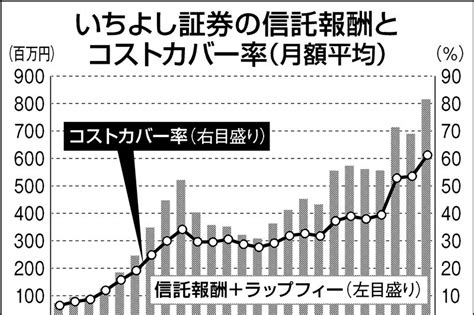 いちよし証、手数料ゼロ投信を拡充 新nisa対応 日刊工業新聞 電子版