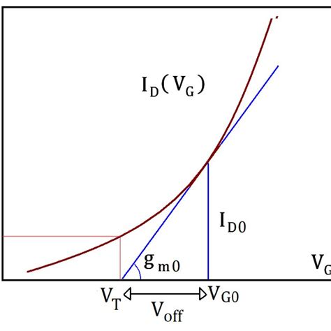 FET's threshold voltage and current, transconductance, and offset ...