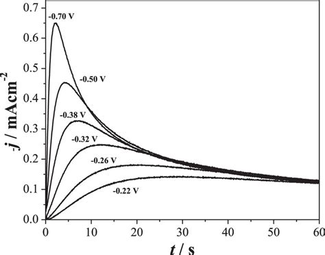 Potentiostatic Current Density Transients Recorded In The System Gce