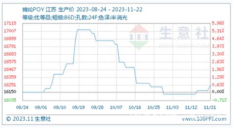 11月22日行情早报：锦纶类行情汇总 全球纺织网资讯中心