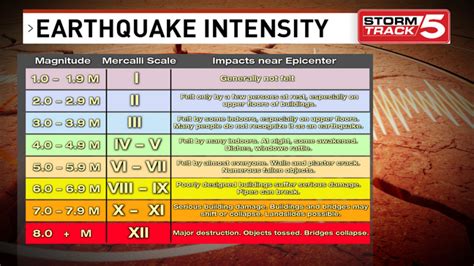 Intensity Scale Earthquake