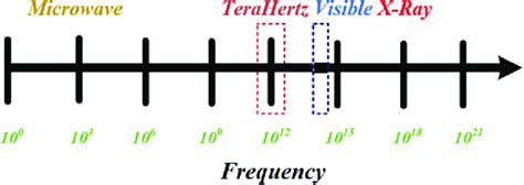 The spectrum of electromagnetic waves | Download Scientific Diagram