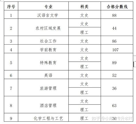 2023年贵州专升本27所院校专业课分数线汇总 知乎