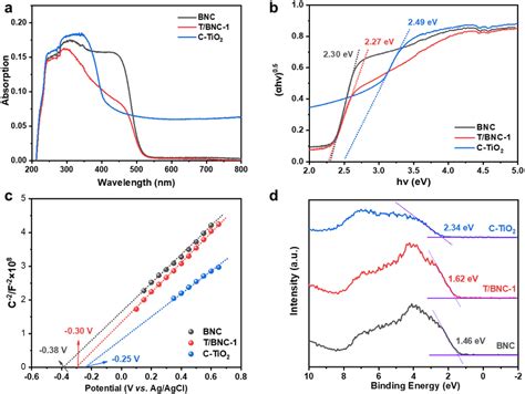 MXene Ti3C2 Assisted One Step Synthesis Of Carbon Supported TiO2