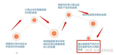 【讲财报】财务舞弊的常见手法 知乎