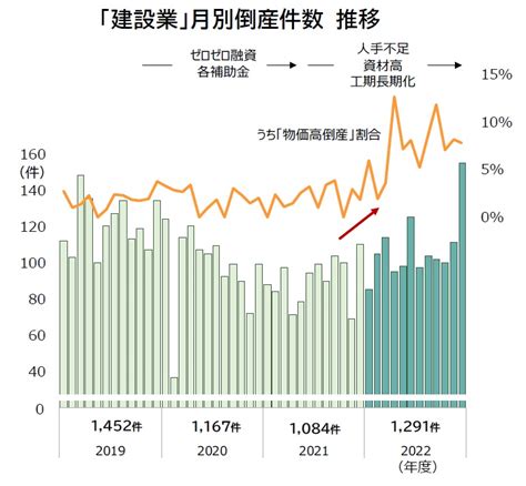 建設業の倒産が急増、3年ぶり増加 経営を襲う「三重苦」 工期長期化・人手不足・資材高で、中小建設の苦境鮮明に｜tdbのプレスリリース