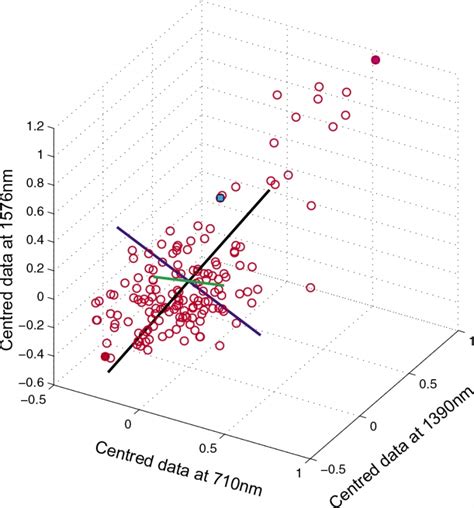 Back To Basics The Principles Of Principal Component Analysis