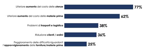 Terziario Fvg Impatto Economico Della Guerra Gi Per Quattro Imprese