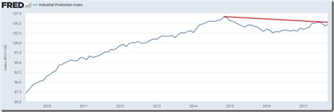 Industrial Production Index In Decline New Low Observer