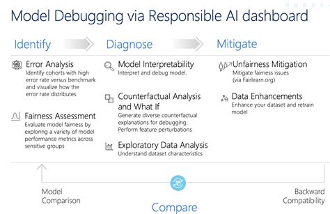 Assess AI Systems And Make Data Driven Decisions With Azure Machine