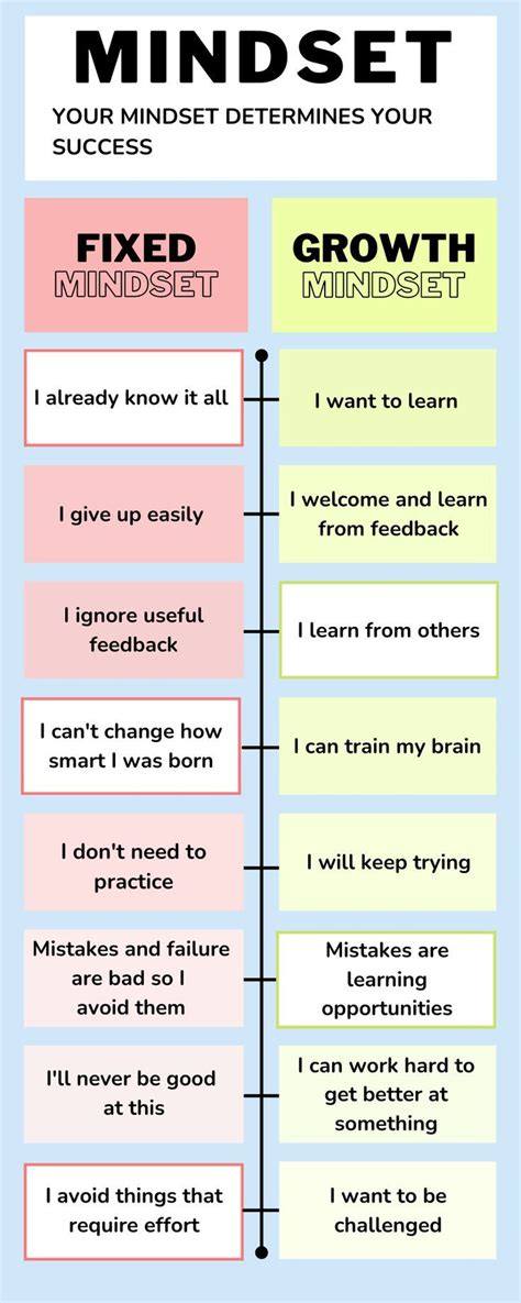 Fixed Mindset Vs Growth Mindset In 2024 Growth Mindset Quotes