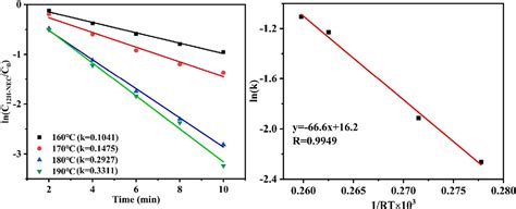 Figure 13 From Ultrasound Assisted Preparation Of PdCo Bimetallic