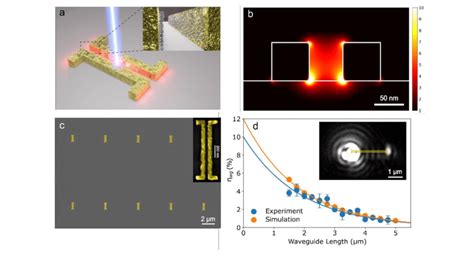 Illustration Of Plasmonic Gap Waveguides And Their Linear Download