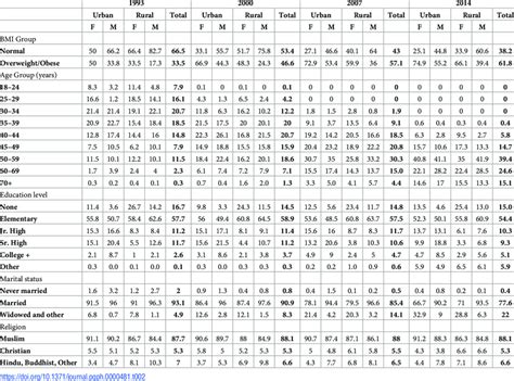 Sample Proportions By Panel Year Residence And Sex Download