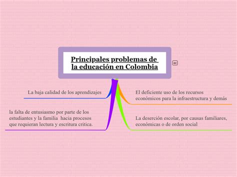 Principales Problemas De La Educación E Mapa Mental