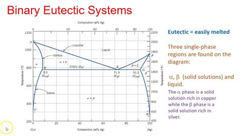 How To Read Material Phase Diagrams Phase Diagram Materials