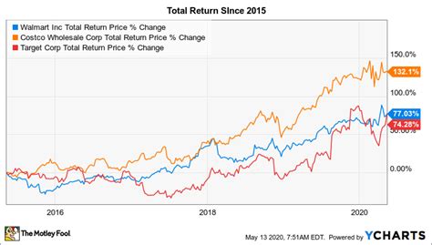 Is Costco a Great Dividend Stock? | The Motley Fool