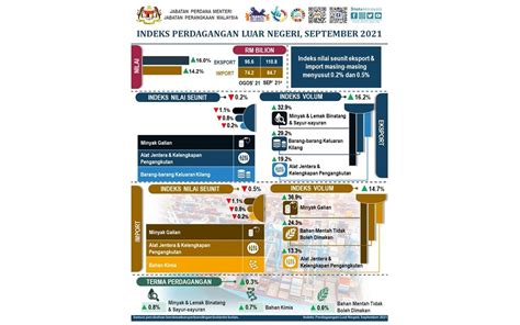 Bernama Indeks Nilai Seunit Eksport Import Bulanan Malaysia Merosot