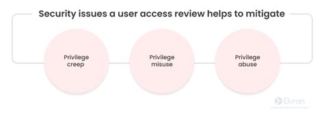 User Access Review What Is It Best Practices And Checklist Syteca