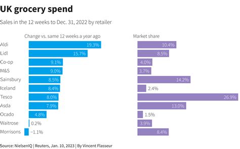 UK Recession To Limit Food Retail Sales Growth In 2023 NielsenIQ Reuters