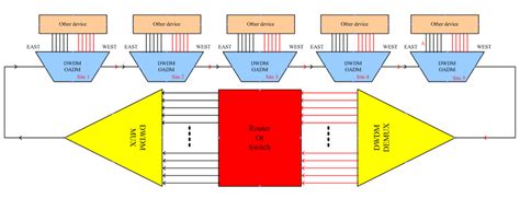 How To Build A Passive Dwdm Network Fiber Optic Solution