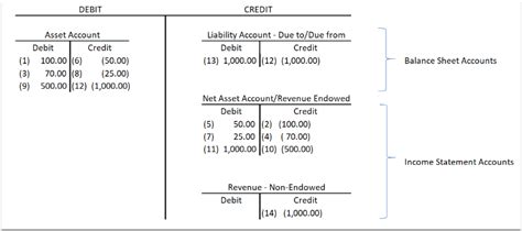 Endowment General Ledger Journal Entries Fundriver Balance Knowledge Base