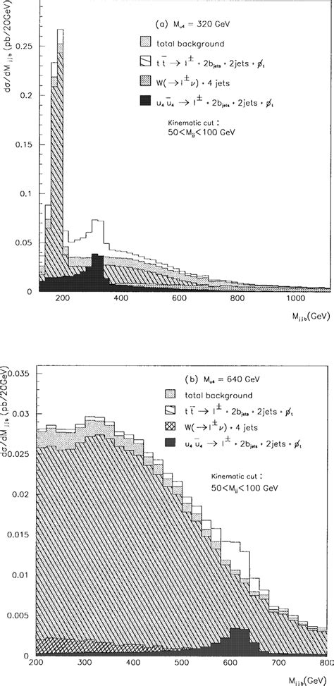 The Invariant Mass Distributions M J Jb For Masses Of U Quark And