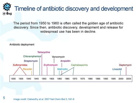 Discovery And Development Of Antibiotics Online Presentation