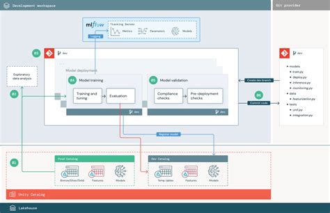 Mlops Workflows On Databricks Databricks On Aws