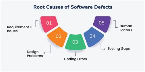 Root Causes For Software Defects And How To Overcome Them Geeksforgeeks