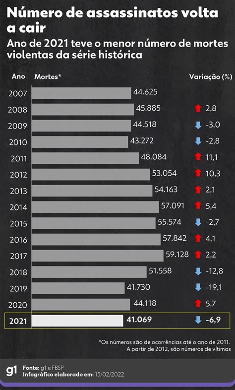 Número de assassinatos no Brasil em 2021 é o menor da série histórica