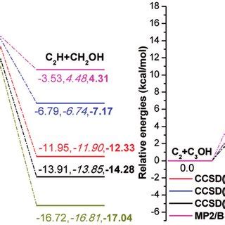 Potential Energy Profiles For The Title Reaction In Units Of Kcal Mol