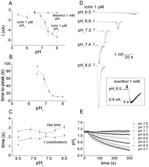 Trpm8 Activation By Menthol Icilin And Cold Is Differentially