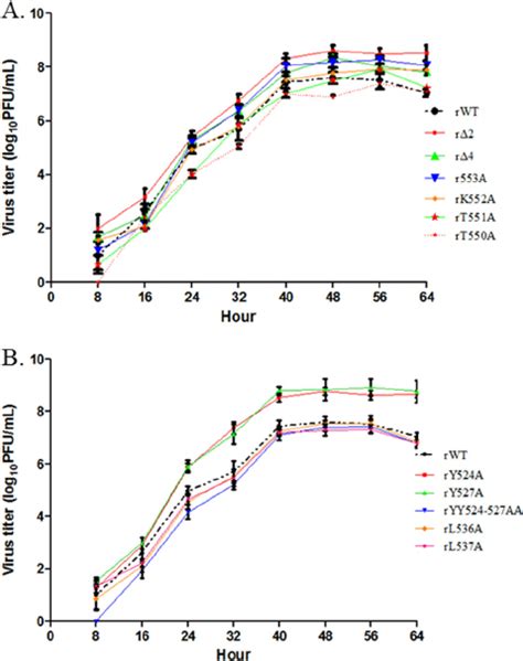 Comparison Of The Multicycle Growth Kinetics And CPE Of RWT And The