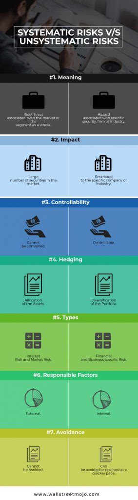 Systematic Risk Vs Unsystematic Risk Top 7 Differences